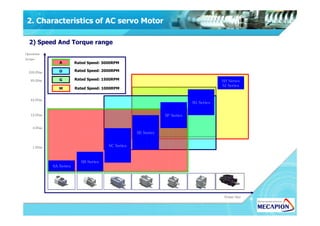 2. Characteristics of AC servo Motor
2) Speed And Torque range
Operation
torque
42.0Nm
95.0Nm
SG Series
SH Series
SJ Series
235.0Nm
A
D
G
M
Rated Speed: 3000RPM
Rated Speed: 2000RPM
Rated Speed: 1500RPM
Rated Speed: 1000RPM
SA Series
Frame Size
1.0Nm
SB Series
SC Series
3.0Nm
12.0Nm SF Series
SE Series
 