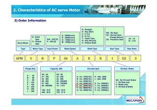 Type Rated Speed Shaft Type Gear TypeMotor Type Gear Ratio
Servo Motor
A : 3000[r/min]
D : 2000[r/min]
G : 1500[r/min]
M : 1000[r/min]
N : Straight
K : Key (Std’)
C : C Cut
D : D Cut
T : Taper Type
R : Key (Round)
H : Hollow Shaft
NA : No Gear
G2 : Normal Gear
(Flange Mount)
G3 : Precision Gear
S : Solid
type
H : Hollow
type
03 : 1/3
10 : 1/10
·
Input Power
N/A : 220 [V]
P : 380 [V]
3) Order Information
2. Characteristics of AC servo Motor
SSSSAPMAPMAPMAPM BBBB 04040404 AAAA EEEE KKKK 1111 G2G2G2G2 3333
Flange Size Capacity [W] Encoder [p/r] Oil seal / Brake
A : 40
B : 60
C : 80
E : 130
F : 180
G : 220
H : 250
J : 280
R3 : 30
01 : 100
03 : 300
05 : 450
07 : 650
09 : 850/900
·
150 : 15 K
300 : 30 K
A : Inc. 1024(15L)
B : Inc. 2000(15L)
C : Inc. 2048(15L)
D : Inc. 2500(15L)
E : Inc. 3000(15L)
F : Inc. 5000(15L)
G : Inc. 6000(15L)
NA : No Oil seal/ Brake
1 : Oil Seal only
2 : Brake only
3 : Oil Seal & Brake
R5 : 50
02 : 200
04 : 400
06 : 550/600
08 : 750/800
10 : 1.0 K
·
220 : 22 K
370 : 37 K
K : Abs. 2048
L : Abs. 4096
S : Inc. 2000(9L)
T : Inc. 2048(9L)
U : Inc. 2500(9L)
V : Inc. 3000(9L)
PPPP
 