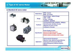 Model Name
-APM - S series
-APM – S_P series
Range
- 40mm Flange ~ 280mm Flange
- 30W ~ 37KW
- 0.1Nm ~ 235.5Nm
- 3000RPM ~ 5000RPM
Feedback
- Incremental Encoder (1024PPR – 6000ppr)
- Serial Encoder with Biss (19 bite)
- Magnetic Encoder (13 bite)
Customer’s Encoder
3. Type of AC servo Motor
1) Standard AC servo motor
- Customer’s Encoder
Specification
-Power Supply of motor
3phase AC 220V (Standard)
3phase AC 400V (0.4KW ~ 37.0KW)
DC48V, DC85V, DC185V(0.1KW~3.0KW)
Application
- Semiconductor Equipment
- Machine Tools, Special Purpose Machine
- Packing and Food process Machine
- Medical Equipment, Defense Industry.
- Others
 