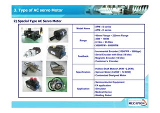 3. Type of AC servo Motor
2) Special Type AC Servo Motor
` Model Name
- APM - S series
- APM - H series
Range
- 40mm Flange ~ 220mm Flange
- 30W ~ 15KW
- 0.1Nm ~ 95.5Nm
- 3000RPM ~ 8000RPM
Feedback
- Incremental Encoder (1024PPR – 3000ppr)
- Serial Encoder with Biss (19 bite)
Feedback
- Magnetic Encoder (13 bite)
- Customer’s Encoder
Specification
- Hollow Shaft Motor(1.0KW ~2.2KW)
- Spinner Motor (0.2KW ~ 12.0KW)
- Customized Designed Motor
Application
- Semiconductor Equipment
- FA application
- Simulator
- Medical Device
- Welding Robot
 