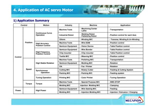 Control Motion Industry Machine Application
Position
Continuous Curve
Operation
Machine Tools
- Machining Center
- Lathe
- Transportation
Industrial Robot
- Welding Robot
- Palletizing Robot
- Position control for each Axis
Others - Winding M/C - Traverse, Winding & Un-Winding
High Accuracy
Position Control
Machine Tools - Wire EDM - Position control
Semicon Equipment - Vision Device - Table Position control
High Frequency
Position Control
Semicon Equipment - Wire Bonder - Table Position control
Chip mounter - Chip mounter - Table Position control
4. Application of AC servo Motor
1) Application Summary
Control Textile M/C - Weaving M/C - Position control
Speed
High Stable Rotation
Machine Tools - Polishing M/C - Transportation
Semicon Equipment - Molding M/C - Rotation
OA - Fax / Printer - Rotation
Synchronous
Operation
Cutting M/C - Rotary Cutter - Feeding & Cutting System
Packing M/C - Packing M/C - Feeding system
Tuning Operation Printing M/C - Color Printer - Tuning Operation
Torque Torque
Machine Tools - Special Purpose M/C - EMG STOP
Molding M/C Injection Molding M/C - Clamping
Power High Power
Semicon Equipment - Wire Sawing M/C - Feeding
Molding M/C - Injection Molding M/C - Injection / Extrusion / Charging
 