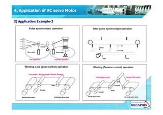 4. Application of AC servo Motor
2) Application Example-2
Pulse synchronized operation
Servo motor
Encoder
Servo motor
Encoder
After pulse synchronized operation
Sensor
Traverse operationPair operation
Start End
Winding (Tension control) operation
Un-winder servo motor
Encoder
Line speed control Tension PID control
Roller
Winder servo motor
Load cell
Winding (Line speed control) operation
Winding Servo motor
Encoder
Roller
Line speed = Winder speed X Winder Diameter
Un-Winding Servo motor
 