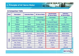 Item Description Induction Motor DC Servo Motor
Synchronized
AC Servo Motor
Inductive
AC Servo Motor
Motor
Design Simple Complicated Intermediate Simple
Stator Coil Permanent Magnet Coil Coil
Rotor Coil Coil Permanent Magnet Coil
Feedback Option Encoder (A,B,C) Encoder (A,B,C,U,V,W) Encoder (A,B,C)
Speed 1800/3600 [r/min] 3000 [r/min] 1000~5000 [r/min] 20000 [r/min]
2) Comparison Table
1. Principle of AC Servo Motor
Range ~ 400 [Kw] ~ 5 [Kw] ~ 22 [Kw] 2.2~55 [Kw]
Life Time Bearing life time Brush life time Bearing life time Bearing life time
Drive
Control Type V/F control Vector control Vector control Vector control
Control Mode Speed Speed/Position Speed/Position/Torque Position/Speed
Speed Control Range 1:200 1:1,000 1:10,000 1:1,000
Response Frequency 30 [Hz] 100 [Hz] 250~600 [Hz] 100 [Hz]
Max. Torque 150 [%] 300 [%] 300 [%] 150 [%]
Brake Resistor N/A N/A Have N/A
Position Accuracy ±10 [mm] ±10 [ m] ± 5 [ m] ±20[ m]
 