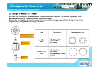 The rotor part is composed of shaft and rotor core and permanent magnet. It can generate high power at the
same size depending on the performance of permanent magnet.
So selecting and applying permanent magnet is the essential technology. Especially, it is designed to minimize
cogging torque through FEM technology with stator.
3) Design of Motor(3) - Rotor
The appearance of rotorCharacteristicsType
1. Principle of AC Servo Motor
Permanent magnet
Rotor core
Shaft Ring type Segment type
• High Power Rate
• Easy to Work
• Permanent Magnet is easily
damaged
Attached Type
(SPM)
• High Speed Rotation
• Low Power Rate
• Hard to Work
Laying Type
(IPM)
 