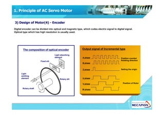 Digital encoder can be divided into optical and magnetic type, which codes electric signal to digital signal.
Optical type which has high resolution is usually used.
A phase Position counter/
Light absorbing
element
The composition of optical encoder Output signal of Incremental type
3) Design of Motor(4) - Encoder
1. Principle of AC Servo Motor
A phase
B phase
Z phase
U phase
V phase
W phase
Position counter/
Rotating direction
Setting the origin
Position of Rotor
Light
emitting
element Rotary slit
Rotary shaft
Fixed slit
element
 