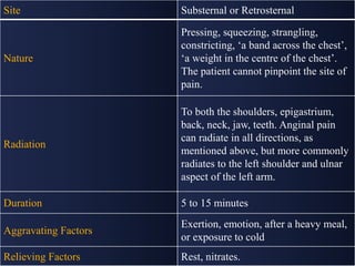 Acute Coronary Syndrome, Myocardial Infarction. | PPTX