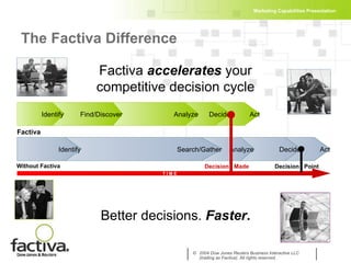 The Factiva Difference Act Decide Analyze Search/Gather Identify T I M E Decision  Point Without Factiva Act Decide Analyze Find/Discover Identify Factiva Factiva  accelerates  your competitive decision cycle Decision  Made Better decisions.  Faster . 