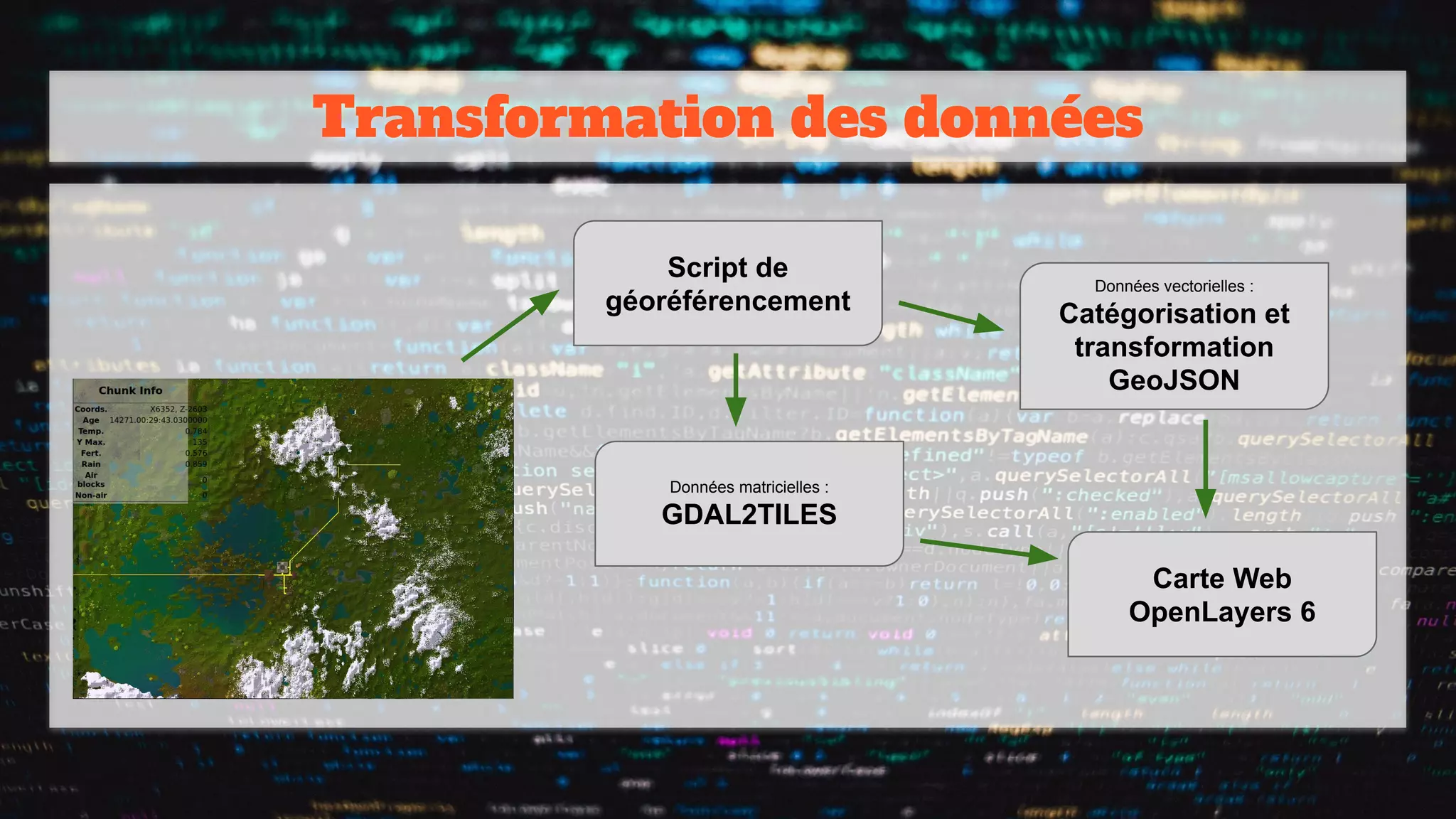 Transformation des données
Script de
géoréférencement
Données matricielles :
GDAL2TILES
Données vectorielles :
Catégorisation et
transformation
GeoJSON
Carte Web
OpenLayers 6
 