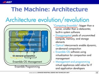 The  Machine:  Architecture
10
Photonic
Interconnect
Compute Elements
Memory Elements
NV Memory Elements
Storage Elements
Architecture evolution/revolution
“Computing Ensemble”: bigger than a
server, smaller than a datacenter,
built-in system software
– Disaggregated pools of uncommitted
compute, memory, and storage
elements
– Optical interconnects enable dynamic,
on-demand composition
– Ensemble OS software using
virtualization for composition and
management
– Management and programming
virtual appliances add value for IT
and application developers
On-demand composition
Ensemble OS Management
Ensemble Programming
 