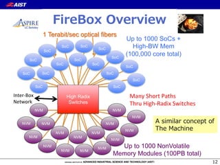 UC Berkeley
1 Terabit/sec optical fibers
FireBox Overview!
High Radix
Switches
SoC
SoC
SoC
SoC
SoC
SoC
SoCSoC
SoC
SoC
SoC
SoC
SoC
SoC
SoC
SoC
Up to 1000 SoCs +
High-BW Mem
(100,000 core total)
NVM
NVM
NVM
NVM
NVM
NVM
NVM
NVMNVM
NVM
NVM
NVM
NVM
NVM
NVM
NVM
Up to 1000 NonVolatile
Memory Modules (100PB total)
InterXBox&
Network&
Many&Short&Paths&
Thru&HighXRadix&Switches&
FireBox  Overview
12
A  similar  concept  of
The  Machine
 