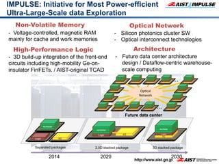 IMPULSE: Initiative for Most Power-efficient
Ultra-Large-Scale data Exploration	
2014	
 2020	
 2030	
・・・	
・・・	
Op2cal	
  
Network	
3D stacked package	
2.5D stacked package	
Separated packages	
Future data center	
Logic	
 I/O	
NVRAM	
Logic	
NVRAM	
I/O	
I/O	
Logic	
NVRAM	
High-Performance Logic Architecture
Non-Volatile Memory Optical Network
- Voltage-controlled, magnetic RAM
mainly for cache and work memories	
- 3D build-up integration of the front-end
circuits including high-mobility Ge-on-
insulator FinFETs. / AIST-original TCAD
	
-  Silicon photonics cluster SW
-  Optical interconnect technologies	
-  Future data center architecture
design / Dataflow-centric warehouse-
scale computing	
 