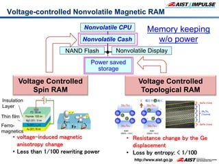 Voltage-controlled Nonvolatile Magnetic RAM	
Nonvolatile CPU
Nonvolatile Cash
Nonvolatile Display	
Power saved
storage
NAND Flash
Voltage Controlled
Spin RAM	
•  voltage-induced magnetic
anisotropy change	
•  Less than 1/100 rewriting power	
•  Resistance change by the Ge
displacement	
•  Loss by entropy: < 1/100	
Voltage Controlled
Topological RAM	
Memory keeping
w/o power
Insulation
Layer	
Thin film
Ferro-
magnetics
 