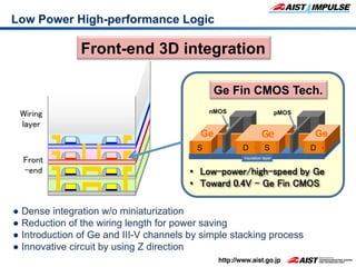 Low Power High-performance Logic	
Wiring	
layer	
Front
-end	
Front-end 3D integration	
ソース ドレイン ソース ドレイン
nMOS pMOS
絶縁膜
Ge Ge Ge
Ge Fin CMOS Tech.	
•  Low-power/high-speed by Ge	
•  Toward 0.4V - Ge Fin CMOS	
S 	
 D 	
 S 	
 D 	
Insulation layer	
● Dense integration w/o miniaturization
● Reduction of the wiring length for power saving
● Introduction of Ge and III-V channels by simple stacking process
● Innovative circuit by using Z direction
 