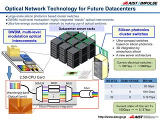 DEMUX
Wavelength	
  bank
(Optical	
  comb)
・
・
・
MOD. MUX
Fiber
Silicon	
  Photonics	
  Integration
Datacenter	
  server	
  racks	
 Silicon photonics
cluster switches	
DWDM, multi-level
modulation optical
interconnects	
DSP
Tx RxComb
source
Memory
cube
CPU
/GPU
2.5D-CPU Card	
No of λs	
 Order of mod.	
 Bit rate	
1	
 1	
 20 Gbps	
4	
 8	
 640 Gbps	
32	
 8	
 5.12 Tbps	
●Large-scale silicon photonics based cluster switches
●DWDM, multi-level modulation, highly integrated “elastic” optical interconnects
●Ultra-low energy consumption network by making use of optical switches
Ø  Ultra-compact switches
based on silicon photonics
Ø  3D integration by
amorphous silicon
Ø  A new server architecture
Current state-of-the-art Tx	
100Gbps → ～ 5.12Tbps	
Current electrical switches：	
～130Tbps → ～500Pbps	
Optical Network Technology for Future Datacenters	
 