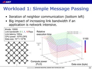 Workload  1:  Simple  Message  Passing
•  Iteration  of  neighbor  communication  (bottom  left)
•  Big  impact  of  increasing  link  bandwidth  if  an  
application  is  network  intensive.
22
Compute power
(FLO)	
Relative
execution time	
Data size (byte)	
#node: 10000
Link bandwidth: 0.1, 1, 10Tbps
Link latency 100ns
CPU power: 10TFLOPS
Data size：1012〜1024B	
…	
…	
1/100	
 