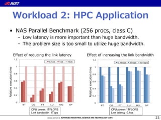 Workload  2:  HPC  Application
•  NAS  Parallel  Benchmark  (256  procs,  class  C)
–  Low  latency  is  more  important  than  huge  bandwidth.
–  The  problem  size  is  too  small  to  utilize  huge  bandwidth.
23
CPU power：1TFLOPS
Link bandwidth：1Tbps
CPU power：1TFLOPS
Link latency：0.1us
Eﬀect  of  reducing  the  link  latency Eﬀect  of  increasing  the  link  bandwidth
Relative  execution  time
Relative  execution  time
 