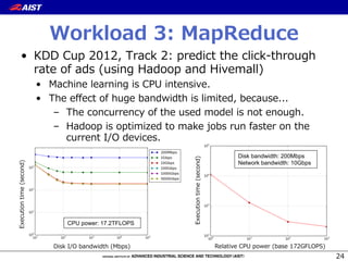 Workload  3:  MapReduce
24
•  KDD  Cup  2012,  Track  2:  predict  the  click-‐‑‒through  
rate  of  ads  (using  Hadoop  and  Hivemall)
•  Machine  learning  is  CPU  intensive.
•  The  eﬀect  of  huge  bandwidth  is  limited,  because...
–  The  concurrency  of  the  used  model  is  not  enough.
–  Hadoop  is  optimized  to  make  jobs  run  faster  on  the  
current  I/O  devices.
Disk  I/O  bandwidth  (Mbps)
Execution  time  (second)
Execution  time  (second)
Relative  CPU  power  (base  172GFLOPS)
CPU power: 17.2TFLOPS
Disk bandwidth: 200Mbps
Network bandwidth: 10Gbps
 