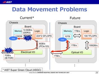 Memory	
Optical I/O	
Logic	
Board	
Chassis	
・・・	
10TB	
1TB/s	
100GB/s	
1TB/s	
100 TFLOPS	
・・・	
Data	
Data  Movement  Problems
25
Memory	
Electrical I/O	
Logic	
Board	
Chassis	
・・・	
Current* Future
128GB	
14.9GB/s
(DDR3)	
7GB/s
(IB FDR)	
224*2 GFLOPS	
1TB/s	
・・・	
8GB/s
(PCIe G3)	
* AIST Super Green Cloud (ASGC)	
Data	
Bottle
neck
Bottle
neck
 