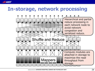 In-‐‑‒storage,  network  processing
28
Mappers	
Shuffle and Reduce	
Hierarchical  and  partial  
reduce  processing  in  
each  network  node  to  
avoid  network  
congestion  and  
serialized  reduce.
Compute  modules  are  
attached  in  storage  to  
maximize  the  read  
throughput  from  
storage.
 