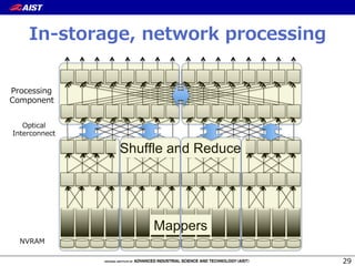 In-‐‑‒storage,  network  processing
29
Mappers	
Shuffle and Reduce	
Processing
Component
Optical
Interconnect
NVRAM
 