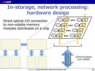 30
PU	
 MEM	
 PU	
 MEM	
PU	
 MEM	
 PU	
 MEM	
PU	
 MEM	
 PU	
 MEM	
PU	
 MEM	
 PU	
 MEM	
Direct  optical  I/O  connection  
to  non-‐‑‒volatile  memory  
modules  distributed  on  a  chip
Communication
over  DWDM
In-‐‑‒storage,  network  processing:
hardware  design
 