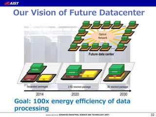 32
2014 2020 2030
・・・
・・・
Optical	
  
Network
3D stacked package2.5D stacked packageSeparated packages
Future data center
Logic I/O
NVRAM
Logic
NVRAM
I/O
I/O
Logic
NVRAM
Goal:  100x  energy  eﬃciency  of  data  
processing
Our  Vision  of  Future  Datacenter
 