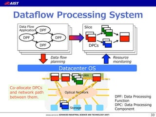 DPF
DPF
DPF
DPF
Data  Flow
Application
Datacenter  OS
Data  ﬂow
planning
Slice
DPCs
Dataﬂow  Processing  System
33
DPF:  Data  Processing  
Function
DPC:  Data  Processing  
Component
Optical  Network
Storage
Server  modules
Co-‐‑‒allocate  DPCs  
and  network  path  
between  them.
Resource  
monitoring
 
