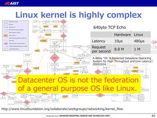 41
http://www.linuxfoundation.org/collaborate/workgroups/networking/kernel_̲ﬂow
Linux  kernel  is  highly  complex
64byte  TCP  Echo
A.Belay  “IX:  A  Protected  Dataplane  Opera3ng  
System  for  High  Throughput  and  Low  Latency”,  
OSDI2014
Hardware Linux
Latency 10μs 480μs
Request  
per  second
8.8  M 1  M
Datacenter  OS  is  not  the  federation  
of  a  general  purpose  OS  like  Linux.
 