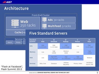 5
Architecture
Service Cluster Back-End Cluster
Front-End Cluster
Web
250 racks
Ads 30 racks
Cache (~144TB)
Search Photos Msg Others UDB ADS-DB TaoLeader
Multifeed 9 racks
Other small services
“Flash  at  Facebook”,  
Flash  Summit  2013
Standard
Systems
I
Web
III
Database
IV
Hadoop
V
Photos
VI
Feed
CPU
High
2&x&E5*2670
High
2&x&E5*2660
High
2&x&E5*2660
Low
High
2&x&E5*2660
Memory Low
High
144GB
Medium
64GB
Low
High
144GB
Disk Low
High&IOPS
3.2&TB&Flash
High
15&x&4TB&SATA
High
15&x&4TB&SATA
Medium
Services Web,&Chat Database
Hadoop
(big&data)
Photos,&Video
MulPfeed,
Search,&Ads
Five Standard Servers
 