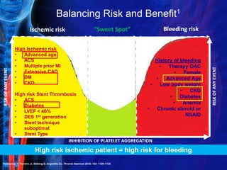 Balancing Risk and Benefit1
Reference: 1. Ferreiro Jl, Sibbing D, Angiolillo DJ. Thromb Haemost 2010; 103: 1128–1135
INHIBITION OF PLATELET AGGREGATION
RISK
OF
ANY
EVENT
RISK
OF
ANY
EVENT
“Sweet Spot”
Ischemic risk Bleeding risk
High Ischemic risk
• Advanced age
• ACS
• Multiple prior MI
• Extensive CAD
• DM
• CKD
High risk Stent Thrombosis
• ACS
• Diabetes
• LVEF < 40%
• DES 1st generation
• Stent technique
suboptimal
• Stent Type
History of bleeding
• Therapy OAC
• Female
• Advanced Age
• Low body weight
• CKD
• Diabetes
• Anemia
• Chronic steroid or
NSAID
High risk ischemic patient = high risk for bleeding
 