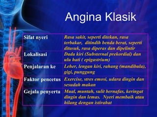 Angina Klasik
Sifat nyeri Rasa sakit, seperti ditekan, rasa
terbakar, ditindih benda berat, seperti
ditusuk, rasa diperas dan dipelintir
Lokalisasi Dada kiri (Substernal prekordial) dan
ulu hati ( epigastrium)
Penjalaran ke Leher, lengan kiri, rahang (mandibula),
gigi, punggung
Faktor pencetus Exercise, stres emosi, udara dingin dan
sesudah makan
Gejala penyerta Mual, muntah, sulit bernafas, keringat
dingin dan lemas. Nyeri membaik atau
hilang dengan istirahat
 