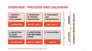 OVERVIEW: PROCESS AND CALENDAR
ACCELERATING CHANGE FOR SOCIAL INCLUSION / ACSI 5
Apr - Des 17
3. PACKAGING
AND
PRESENTATION
1. DESIGN 3
COMMON
CHALLENGES
6. EVALUATION5. ADAPTATION
AND IMPLEMEN-
TATION
4. SELECTION
OF MOST
APPROPRIATE
Oct 16 – Jan 17Jul-Sep 2016
June 192 yearsFeb-Jun 2017
2. RESEARCH
OF PROVEN
INNOVATIONS
COMMON
CAPTUREANDSHARELEARNINGS
EACHCITY
 