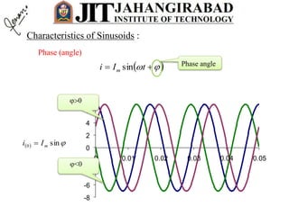 Phase (angle)
   tIi m sin
  sin0 mIi 
Phase angle
-8
-6
-4
-2
0
2
4
6
8
0 0.01 0.02 0.03 0.04 0.05
<0
0
Characteristics of Sinusoids :
 