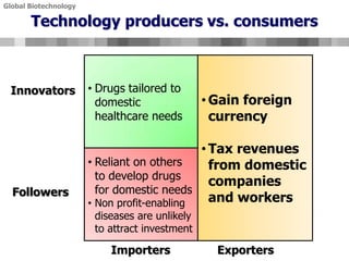 Technology producers vs. consumers<br />Global Biotechnology<br /><ul><li>Drugs tailored to domestic healthcare needs