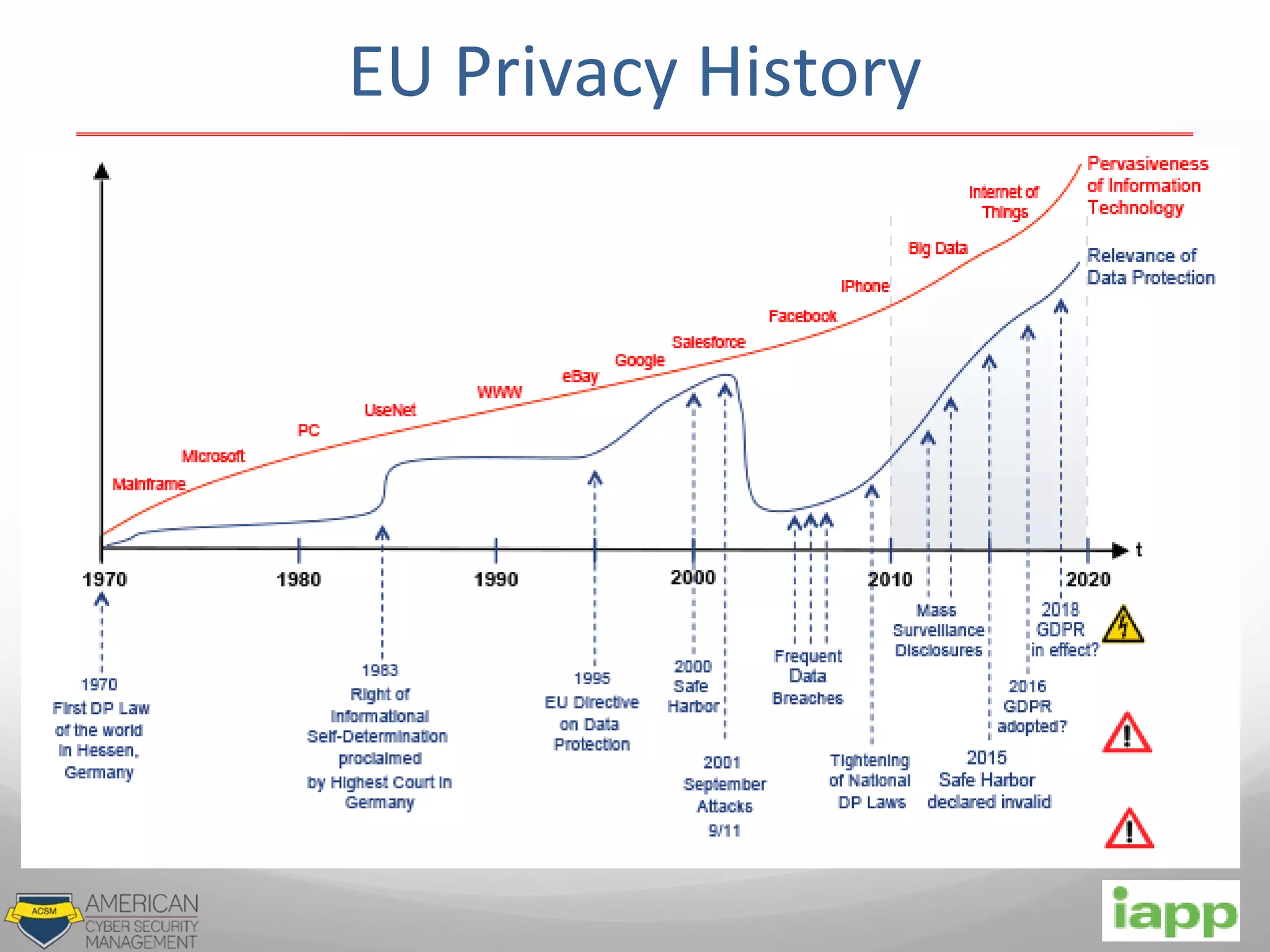 EU Privacy History
 
