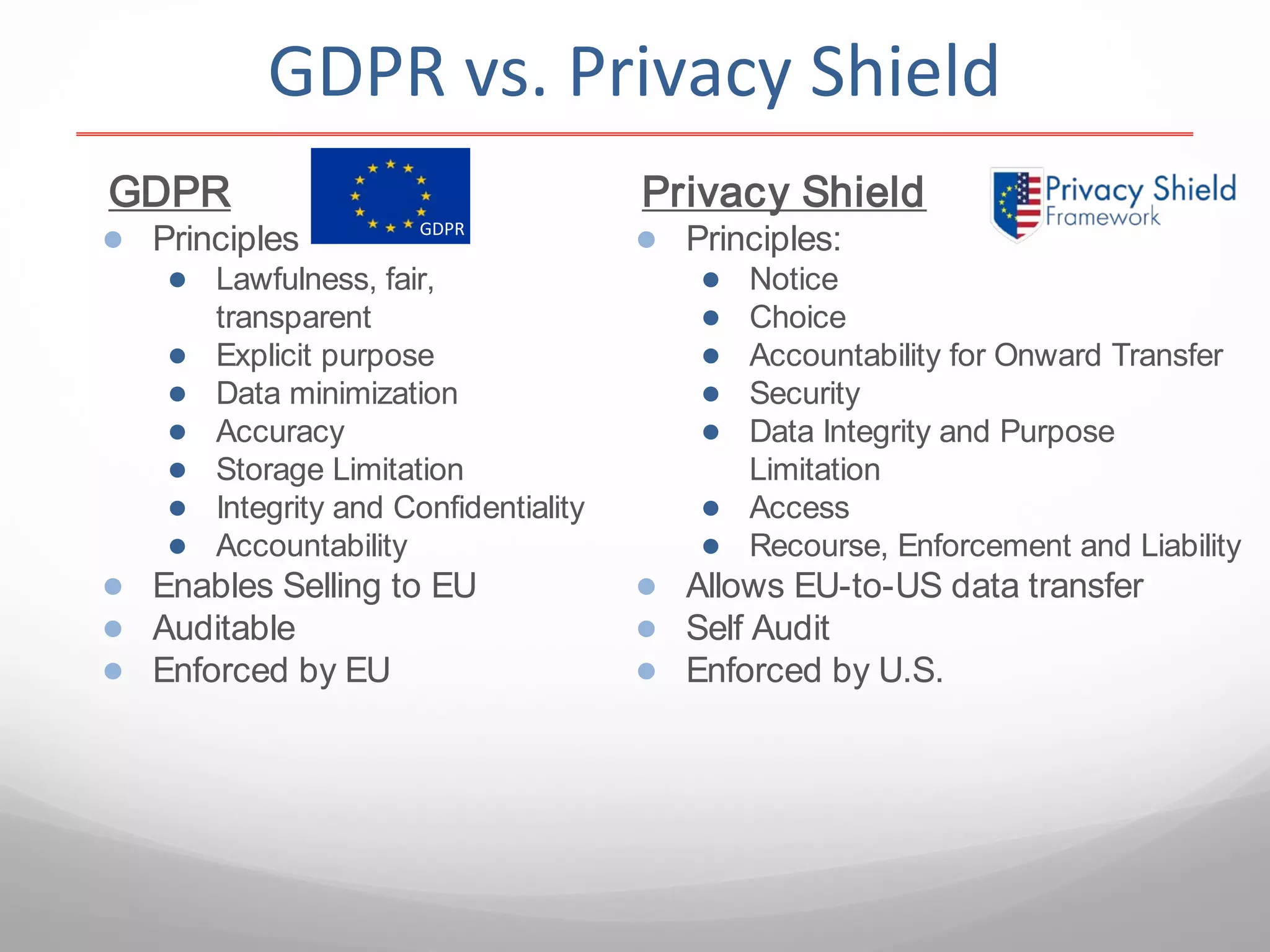 GDPR
● Principles
● Lawfulness, fair,
transparent
● Explicit purpose
● Data minimization
● Accuracy
● Storage Limitation
● Integrity and Confidentiality
● Accountability
● Enables Selling to EU
● Auditable
● Enforced by EU
Privacy Shield
● Principles:
● Notice
● Choice
● Accountability for Onward Transfer
● Security
● Data Integrity and Purpose
Limitation
● Access
● Recourse, Enforcement and Liability
● Allows EU-to-US data transfer
● Self Audit
● Enforced by U.S.
GDPR
GDPR vs. Privacy Shield
 