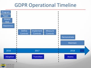 2016 2017 2018
Program
Team
Assess
Risk
Awareness
Define
Controls
Implement
Controls
Measure
Controls
Demonstrate
Maintain
Adoption Transition Assess
GDPR Operational Timeline
 