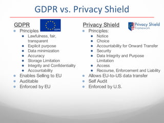 GDPR
● Principles
● Lawfulness, fair,
transparent
● Explicit purpose
● Data minimization
● Accuracy
● Storage Limitation
● Integrity and Confidentiality
● Accountability
● Enables Selling to EU
● Auditable
● Enforced by EU
Privacy Shield
● Principles:
● Notice
● Choice
● Accountability for Onward Transfer
● Security
● Data Integrity and Purpose
Limitation
● Access
● Recourse, Enforcement and Liability
● Allows EU-to-US data transfer
● Self Audit
● Enforced by U.S.
GDPR
GDPR vs. Privacy Shield
 
