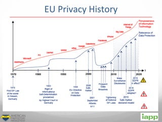 EU Privacy History
 