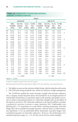 86 GUIDELINES FOR EXERCISE TESTING • www.acsm.org
• The ability to carry out the activities of daily living, which is related to self-esteem
• The FFM and resting metabolic rate, which are related to weight management
The ACSM has melded the terms muscular strength and muscular endurance
into a category termed muscular fitness and included it as an integral portion of
total health-related fitness in a position stand on the quantity and quality of exer-
cise to achieve and maintain fitness (1). Muscular strength refers to the ability of
the muscle to exert force (56). Muscular endurance is the muscle’s ability to continue
to perform for successive exertions or many repetitions (56). Traditionally, tests
allowing few (!3) repetitions of a task before reaching momentary muscular
fatigue have been considered strength measures, whereas those in which numer-
ous repetitions ("12) are performed before momentary muscular fatigue were
considered measures of muscular endurance. However, the performance of a
maximal repetition range (i.e., 4, 6, 8) also can be used to assess strength.
MALES
AGE 60–69 AGE 70–79
Balke Max V
.
O2 12 min 1.5 Mile Balke Max V
.
O2 12 min 1.5 Mile
Treadmill (mL/kg/ Run Run Treadmill (mL/kg/ Run Run
% (time) min) (miles) (time) (time) min) (miles) (time)
99 25:02 51.1 1.74 10:09 24:00 49.7 1.69 10:27
95 21:33 46.1 1.60 11:20 19:00 42.4 1.49 12:25 S
90 19:30 43.2 1.51 12:10 17:00 39.5 1.41 13:25
85 18:00 41.0 1.45 12:53 16:00 38.1 1.37 13:57
80 17:00 39.5 1.41 13:25 14:34 36.0 1.32 14:52 E
75 16:00 38.1 1.37 13:58 13:25 34.4 1.27 15:38
70 15:00 36.7 1.33 14:33 12:27 33.0 1.23 16:22
65 14:30 35.9 1.31 14:55 12:00 32.3 1.21 16:46
60 13:51 35.0 1.29 15:20 11:00 30.9 1.17 17:37 G
55 13:04 33.9 1.26 15:53 10:30 30.2 1.15 18:05
50 12:30 33.1 1.23 16:19 10:00 29.4 1.13 18:39
45 12:00 32.3 1.21 16:46 9:20 28.5 1.11 19:19
40 11:21 31.4 1.19 17:19 9:00 28.0 1.09 19:43 F
35 10:49 30.6 1.17 17:49 8:21 27.1 1.07 20:28
30 10:00 29.4 1.13 18:39 7:38 26.0 1.04 21:28
25 9:29 28.7 1.11 19:10 7:00 25.1 1.01 22:22
20 8:37 27.4 1.08 20:13 6:00 23.7 0.97 23:55 P
15 7:33 25.9 1.03 21:34 5:00 22.2 0.93 25:49
10 6:20 24.1 0.99 23:27 4:00 20.8 0.89 27:55
5 4:55 22.1 0.93 25:58 3:00 19.3 0.85 30:34
1 2:29 18.6 0.83 31:59 2:00 17.9 0.81 33:30 VP
n # 2,682 n # 467
Total n # 3,149
S, Superior; E, excellent; G, good; F, fair; P, poor; VP, very poor.
Reprinted with permission from the Cooper Institute, Dallas, TX. For more information: www.cooperinstitute.org.
TABLE 4.8. PERCENTILE VALUES FOR MAXIMAL
AEROBIC POWER (Continued)
LWBK119-3920G_CH04_60-104.qxd 20/10/2008 09:33 PM Page 86 Aptara (PPG-Quark)
 