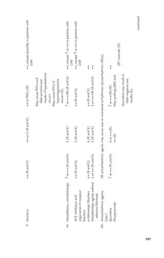 V.
Diuretics
4
(R
and
E)
4
or
T
(R
and
E)
4
or
PVCs
(R)
4,
except
possibly
in
patients
with
CHF
May
cause
PVCs
and
false-positive
test
results
if
hypokalemia
occurs
May
cause
PVCs
if
hypomagnesemia
occurs
(E)
VI.
Vasodilators,
nonadrenergic
c
or
4
(R
and
E)
T
(R
and
E)
c
or
4
HR
(R
and
E)
4,
except
c
or
4
in
patients
with
CHF
ACE
inhibitors
and
4
(R
and
E)
T
(R
and
E)
4
(R
and
E)
4,
except
c
or
4
in
patients
with
angiotensin
II
receptor
CHF
blockers
"-Adrenergic
blockers
4
(R
and
E)
T
(R
and
E)
4
(R
and
E)
4
Antiadrenergic
agents
without
T
or
4
(R
and
E)
T
(R
and
E)
T
or
4
HR
(R
and
E)
4
selective
blockade
VII.
Antiarrhythmic
agents
All
antiarrhythmic
agents
may
cause
new
or
worsened
arrhythmias
(proarrhythmic
effect)
Class
I
Quinidine
c
or
4
(R
and
E)
T
or
4
(R)
c
or
4
HR
(R)
4
Disopyramide
4
(E)
May
prolong
QRS
and
QT
intervals
(R)
Quinidine
may
result
in
false-negative
test
results
(E)
287
(continued)
LWBK119-3920G_AppA_273-291.qxd 10/20/08 1:08 PM Page 287 Aptara Inc.
 