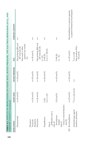 TABLE
A.2.
EFFECTS
OF
MEDICATIONS
ON
HEART
RATE,
BLOOD
PRESSURE,
THE
ELECTROCARDIOGRAM
(ECG),
AND
EXERCISE
CAPACITY
(Continued)
MEDICATIONS
HEART
RATE
BLOOD
PRESSURE
ECG
EXERCISE
CAPACITY
Procainamide
4
(R
and
E)
4
(R
and
E)
May
prolong
QRS
and
4
QT
intervals
(R)
May
result
in
false-
positive
test
results
(E)
Phenytoin
Tocainide
4
(R
and
E)
4
(R
and
E)
4
(R
and
E)
4
Mexiletine
Moricizine
4
(R
and
E)
4
(R
and
E)
May
prolong
QRS
and
4
QT
intervals
(R)
4
(E)
Propafenone
T
(R)
4
(R
and
E)
T
HR
(R)
4
T
or
4
(E)
T
or
4
HR
(E)
Class
II
!-Blockers
(see
I)
Class
III
Amiodarone
T
(R
and
E)
4
(R
and
E)
T
HR
(R)
4
Sotalol
4
(E)
Class
IV
Calcium
channel
blockers
(see
III)
VIII.
Bronchodilators
4
(R
and
E)
4
(R
and
E)
4
(R
and
E)
Bronchodilators
4
exercise
capacity
in
patients
limited
by
bronchospasm
Anticholinergic
agents
c
or
4
(R
and
E)
4
c
or
4
HR
Xanthine
derivatives
May
produce
PVCs
(R
and
E)
288
LWBK119-3920G_AppA_273-291.qxd 10/20/08 1:08 PM Page 288 Aptara Inc.
 
