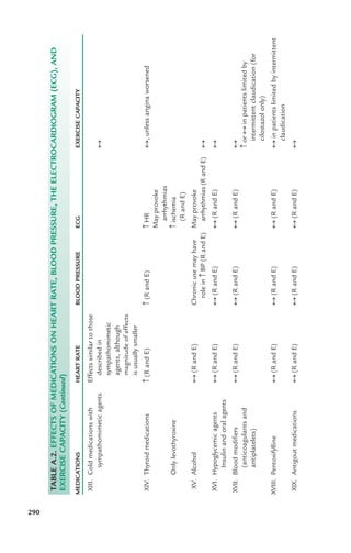 XIII.
Cold
medications
with
Effects
similar
to
those
sympathomimetic
agents
described
in
4
sympathomimetic
agents,
although
magnitude
of
effects
is
usually
smaller
XIV.
Thyroid
medications
c
(R
and
E)
c
(R
and
E)
c
HR
4,
unless
angina
worsened
May
provoke
arrhythmias
Only
levothyroxine
c
ischemia
(R
and
E)
XV.
Alcohol
4
(R
and
E)
Chronic
use
may
have
May
provoke
role
in
c
BP
(R
and
E)
arrhythmias
(R
and
E)
4
XVI.
Hypoglycemic
agents
4
(R
and
E)
4
(R
and
E)
4
(R
and
E)
4
Insulin
and
oral
agents
XVII.
Blood
modifiers
4
(R
and
E)
4
(R
and
E)
4
(R
and
E)
4
(anticoagulants
and
c
or
4
in
patients
limited
by
antiplatelets)
intermittent
claudication
(for
cilostazol
only)
XVIII.
Pentoxifylline
4
(R
and
E)
4
(R
and
E)
4
(R
and
E)
4
in
patients
limited
by
intermittent
claudication
XIX.
Antigout
medications
4
(R
and
E)
4
(R
and
E)
4
(R
and
E)
4
TABLE
A.2.
EFFECTS
OF
MEDICATIONS
ON
HEART
RATE,
BLOOD
PRESSURE,
THE
ELECTROCARDIOGRAM
(ECG),
AND
EXERCISE
CAPACITY
(Continued)
MEDICATIONS
HEART
RATE
BLOOD
PRESSURE
ECG
EXERCISE
CAPACITY
290
LWBK119-3920G_AppA_273-291.qxd 10/20/08 1:08 PM Page 290 Aptara Inc.
 