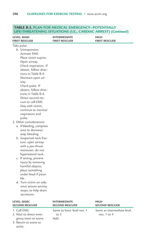 298 GUIDELINES FOR EXERCISE TESTING • www.acsm.org
1. Call EMS.
2. Wait to direct emer-
gency team to scene.
3. Return to scene to
assist.
Take pulse.
b. Unresponsive:
Activate EMS.
Place victim supine.
Open airway.
Check respiration. If
absent, follow direc-
tions in Table B-4.
Maintain open air-
way.
Check pulse. If
absent, follow direc-
tions in Table B-4.
Direct second res-
cuer to call EMS.
Stay with victim;
continue to monitor
respiration and
pulse.
2. Other considerations
a. If bleeding, compress
area to decrease/
stop bleeding.
b. Suspected neck frac-
ture: open airway
with a jaw-thrust
maneuver; do not
hyperextend neck.
c. If seizing, prevent
injury by removing
harmful objects;
place something
under head if possi-
ble.
d. Turn victim on side,
once seizure activity
stops, to help drain
secretions.
Same as basic level nos. 1
to 3
Add:
Same as intermediate level
nos. 1 to 4
TABLE B.3. PLAN FOR MEDICAL EMERGENCY—POTENTIALLY
LIFE-THREATENING SITUATIONS (I.E., CARDIAC ARREST) (Continued)
LEVEL: BASIC INTERMEDIATE HIGH
SECOND RESCUER SECOND RESCUER SECOND RESCUER
LEVEL: BASIC INTERMEDIATE HIGH
FIRST RESCUER FIRST RESCUER FIRST RESCUER
LWBK119-3920G_AppB_292-301.qxd 10/20/08 10:24 AM Page 298 Aptara Inc.
 