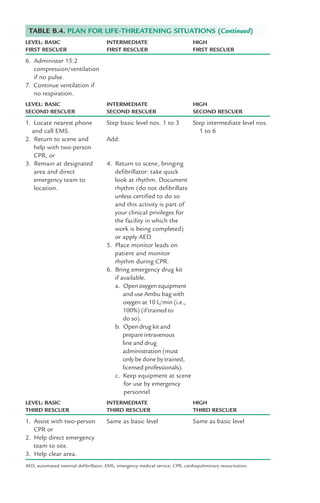 LEVEL: BASIC INTERMEDIATE HIGH
FIRST RESCUER FIRST RESCUER FIRST RESCUER
6. Administer 15:2
compression/ventilation
if no pulse.
7. Continue ventilation if
no respiration.
LEVEL: BASIC INTERMEDIATE HIGH
SECOND RESCUER SECOND RESCUER SECOND RESCUER
1. Locate nearest phone Step basic level nos. 1 to 3 Step intermediate level nos.
and call EMS. 1 to 6
2. Return to scene and Add:
help with two-person
CPR, or
3. Remain at designated 4. Return to scene, bringing
area and direct defibrillator: take quick
emergency team to look at rhythm. Document
location. rhythm (do not defibrillate
unless certified to do so
and this activity is part of
your clinical privileges for
the facility in which the
work is being completed)
or apply AED.
5. Place monitor leads on
patient and monitor
rhythm during CPR.
6. Bring emergency drug kit
if available.
a. Open oxygen equipment
and use Ambu bag with
oxygen at 10 L/min (i.e.,
100%) (if trained to
do so).
b. Open drug kit and
prepare intravenous
line and drug
administration (must
only be done by trained,
licensed professionals).
c. Keep equipment at scene
for use by emergency
personnel
LEVEL: BASIC INTERMEDIATE HIGH
THIRD RESCUER THIRD RESCUER THIRD RESCUER
1. Assist with two-person Same as basic level Same as basic level
CPR or
2. Help direct emergency
team to site.
3. Help clear area.
AED, automated external defibrillator; EMS, emergency medical service; CPR, cardiopulmonary resuscitation.
TABLE B.4. PLAN FOR LIFE-THREATENING SITUATIONS (Continued)
LWBK119-3920G_AppB_292-301.qxd 10/20/08 10:24 AM Page 300 Aptara Inc.
 