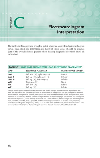 302
The tables in this appendix provide a quick reference source for electrocardiogram
(ECG) recording and interpretation. Each of these tables should be used as
part of the overall clinical picture when making diagnostic decisions about an
individual.
Electrocardiogram
Interpretation
> > > > > > > > > > > > >
C
A
PPENDIX
LEAD ELECTRODE PLACEMENT HEART SURFACE VIEWED
Lead I Left arm (!), right arm (") Lateral
Lead II Left leg (!), right arm (") Inferior
Lead III Left leg (!), left arm (") Inferior
aVR Right arm (!) None
aVL Left arm (!) Lateral
aVF Left leg (!) Inferior
a
Exercise modifications: The limb leads are positioned over the left and right superior clavicular region for the arm
leads, and over the left and right lower quadrants of the abdomen for the leg leads. This ECG configuration minimizes
motion artifacts during exercise. However, torso-placed limb leads should be noted for all ECG tracings to avoid misdi-
agnosis of an ECG tracing. The most common changes observed are produced by right axis deviation and standing that
may obscure or produce Q waves inferiorly or anteriorly and T-wave or frontal QRS axis changes even in normal people.
From Jowett NI, Turner AM, Cole A, Jones PA. Modified electrode placement must be recorded when perfomring
12-lead elecrocardiograms. Postgrad Med J. 2005;81:122–5, and Gamble P, McManus H, Jensen D, Froelicher VF. A com-
parison of the standard 12-lead electrocardiogram to exercise electrode placement. Chest. 1984;85:616–22.
TABLE C.1. LIMB AND AUGMENTED LEAD ELECTRODE PLACEMENTa
LWBK119-3920G_AppC_302-309.qxd 11/18/08 4:57 AM Page 302 Aptara Inc.
 