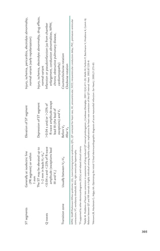 ST
segments
Generally
at
isoelectric
line
Elevation
of
ST
segment
Injury,
ischemia,
pericarditis,
electrolyte
abnormality,
(PR
segment)
or
within
normal
variant
(early
repolarization)
1
mm
The
ST
may
be
elevated
up
to
Depression
of
ST
segment
Injury,
ischemia,
electrolyte
abnormality,
drug
effects,
1–2
mm
in
leads
V
1
–V
4
.
c
normal
variant
Q
waves
"0.04
s
and
"25%
of
R-wave
#0.04
s
and/or
#25%
of
Infarction
or
pseudoinfarction
(as
from
chamber
amplitude
(exceptions
lead
R-wave
amplitude
except
enlargement,
conduction
abnormalities,
WPW,
III
and
V
1
)
lead
III
(the
lead
of
chronic
obstructive
pulmonary
disease,
exceptions)
and
V
1
cardiomyopathy)
Transition
zone
Usually
between
V
2
–V
4
Before
V
2
Counterclockwise
rotation
After
V
4
Clockwise
rotation
WPW,
Wolff-Parkinson-White
syndrome;
LGL,
Lown-Ganong-Levine
syndrome;
QTc,
QT
corrected
for
heart
rate;
AV,
atrioventricular;
IVCD,
intraventricular
conduction
delay;
PVC,
premature
ventricular
contraction;
VT,
ventilatory
threshold;
RVH,
right
ventricular
hypertrophy.
a
If
supported
by
other
electrocardiograms
(ECGs)
and
related
clinical
criteria.
b
Malik
M.
Problems
of
heart
rate
correction
in
assessment
of
drug-induced
QT
interval
prolongation.
J
Cardiovasc
Electrophys.
2001;12(4):411–20;
Malik
M,
Farbom
P,
Batchvarov
V,
Hnatkova
K,
Camm
AJ.
Relation
between
QT
and
RR
intervals
is
highly
individual
among
healthy
subjects:
implications
for
heart
rate
correction
of
the
QT
interval.
Heart.
2002;87:220–8.
c
Menown,IB,
Mackenzie
G,
Adgey
AA.
Optimizing
the
initial
12-lead
electrocardiographic
diagnosis
of
acute
myocardial
infarction.
Eur
Heart
J.
2000;21:275–83.
305
LWBK119-3920G_AppC_302-309.qxd 10/20/08 10:25 AM Page 305 Aptara Inc.
 