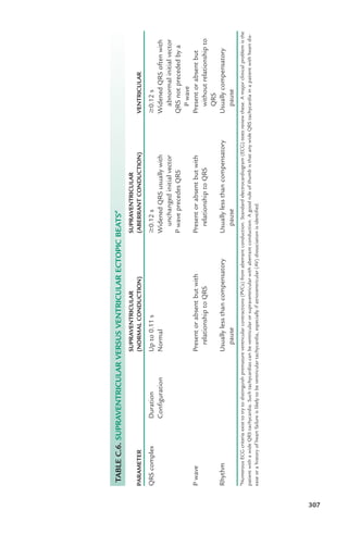 SUPRAVENTRICULAR
SUPRAVENTRICULAR
PARAMETER
(NORMAL
CONDUCTION)
(ABERRANT
CONDUCTION)
VENTRICULAR
QRS
complex
Duration
Up
to
0.11
s
$0.12
s
$0.12
s
Configuration
Normal
Widened
QRS
usually
with
Widened
QRS
often
with
unchanged
initial
vector
abnormal
initial
vector
P
wave
precedes
QRS
QRS
not
preceded
by
a
P
wave
P
wave
Present
or
absent
but
with
Present
or
absent
but
with
Present
or
absent
but
relationship
to
QRS
relationship
to
QRS
without
relationship
to
QRS
Rhythm
Usually
less
than
compensatory
Usually
less
than
compensatory
Usually
compensatory
pause
pause
pause
a
Numerous
ECG
criteria
exist
to
try
to
distinguish
premature
ventricular
contractions
(PVCs)
from
aberrant
conduction.
Standard
electrocardiogram
(ECG)
texts
review
these.
A
major
clinical
problem
is
the
patient
with
a
wide
QRS
tachycardia.
Such
tachycardias
can
be
ventricular
or
supraventricular
with
aberrant
conduction.
A
good
rule
of
thumb
is
that
any
wide
QRS
tachycardia
in
a
patient
with
heart
dis-
ease
or
a
history
of
heart
failure
is
likely
to
be
ventricular
tachycardia,
especially
if
atrioventricular
(AV)
dissociation
is
identified.
TABLE
C.6.
SUPRAVENTRICULAR
VERSUS
VENTRICULAR
ECTOPIC
BEATS
a
307
LWBK119-3920G_AppC_302-309.qxd 10/20/08 10:25 AM Page 307 Aptara Inc.
 