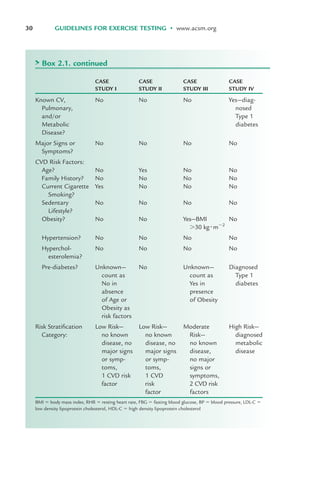 30 GUIDELINES FOR EXERCISE TESTING • www.acsm.org
CASE CASE CASE CASE
STUDY I STUDY II STUDY III STUDY IV
Known CV, No No No Yes—diag-
Pulmonary, nosed
and/or Type 1
Metabolic diabetes
Disease?
Major Signs or No No No No
Symptoms?
CVD Risk Factors:
Age? No Yes No No
Family History? No No No No
Current Cigarette Yes No No No
Smoking?
Sedentary No No No No
Lifestyle?
Obesity? No No Yes—BMI No
!30 kg%m&2
Hypertension? No No No No
Hyperchol- No No No No
esterolemia?
Pre-diabetes? Unknown— No Unknown— Diagnosed
count as count as Type 1
No in Yes in diabetes
absence presence
of Age or of Obesity
Obesity as
risk factors
Risk Stratification Low Risk— Low Risk— Moderate High Risk—
Category: no known no known Risk— diagnosed
disease, no disease, no no known metabolic
major signs major signs disease, disease
or symp- or symp- no major
toms, toms, signs or
1 CVD risk 1 CVD symptoms,
factor risk 2 CVD risk
factor factors
BMI ' body mass index, RHR ' resting heart rate, FBG ' fasting blood glucose, BP ' blood pressure, LDL-C '
low density lipoprotein cholesterol, HDL-C ' high density lipoprotein cholesterol
> Box 2.1. continued
LWBK119-3920G_CH02_18-40.qxd 10/20/08 11:25 AM Page 30 Aptara Inc.
 