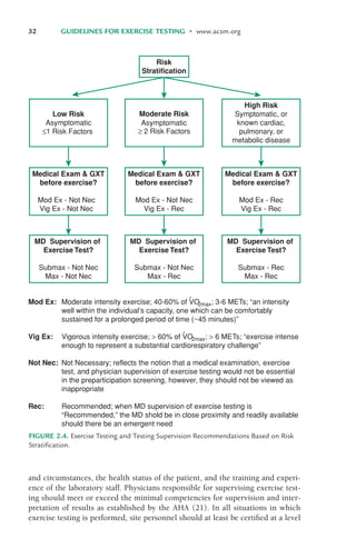 and circumstances, the health status of the patient, and the training and experi-
ence of the laboratory staff. Physicians responsible for supervising exercise test-
ing should meet or exceed the minimal competencies for supervision and inter-
pretation of results as established by the AHA (21). In all situations in which
exercise testing is performed, site personnel should at least be certified at a level
32 GUIDELINES FOR EXERCISE TESTING • www.acsm.org
Risk
Stratification
Low Risk Moderate Risk
Asymptomatic Asymptomatic
≤1 Risk Factors ≥ 2 Risk Factors
High Risk
Symptomatic, or
known cardiac,
pulmonary, or
metabolic disease
Medical Exam & GXT
before exercise?
Mod Ex - Not Nec
Vig Ex - Not Nec
Medical Exam & GXT
before exercise?
Mod Ex - Not Nec
Vig Ex - Rec
Medical Exam & GXT
before exercise?
Mod Ex - Rec
Vig Ex - Rec
MD Supervision of
Exercise Test?
Submax - Not Nec
Max - Not Nec
MD Supervision of
Exercise Test?
Submax - Not Nec
Max - Rec
MD Supervision of
Exercise Test?
Submax - Rec
Max - Rec
Mod Ex:
Vig Ex:
Not Nec:
Rec:
Moderate intensity exercise; 40-60% of VO
2max; 3-6 METs; “an intensity
well within the individual’s capacity, one which can be comfortably
sustained for a prolonged period of time (~45 minutes)”
Vigorous intensity exercise; > 60% of VO2max; > 6 METs; “exercise intense
enough to represent a substantial cardiorespiratory challenge”
Not Necessary; reflects the notion that a medical examination, exercise
test, and physician supervision of exercise testing would not be essential
in the preparticipation screening, however, they should not be viewed as
inappropriate
Recommended; when MD supervision of exercise testing is
“Recommended,” the MD shold be in close proximity and readily available
should there be an emergent need
•
•
FIGURE 2.4. Exercise Testing and Testing Supervision Recommendations Based on Risk
Stratification.
LWBK119-3920G_CH02_18-40.qxd 10/20/08 11:25 AM Page 32 Aptara Inc.
 